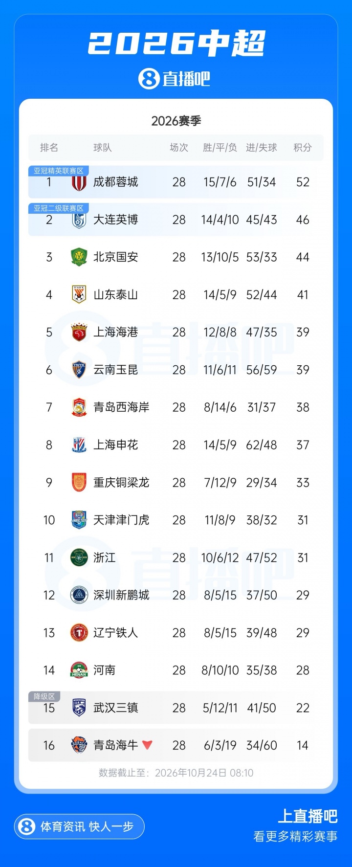 天王山PK!蓉城5失冠军点今日不败夺冠,英博能否将悬念留至末轮 天王山PK!蓉城5失冠军点今日不败夺冠,英博能否将悬念留至末轮