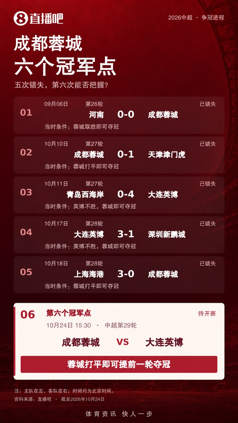 天王山PK!蓉城5失冠军点今日不败夺冠,英博能否将悬念留至末轮 天王山PK!蓉城5失冠军点今日不败夺冠,英博能否将悬念留至末轮